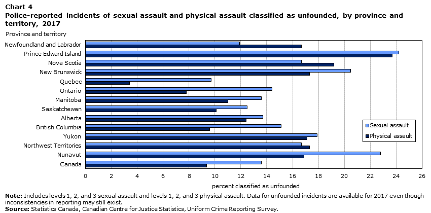 Chart 4 Police-reported incidents of sexual assault and physical assault classified as unfounded, by province and territory, 2017