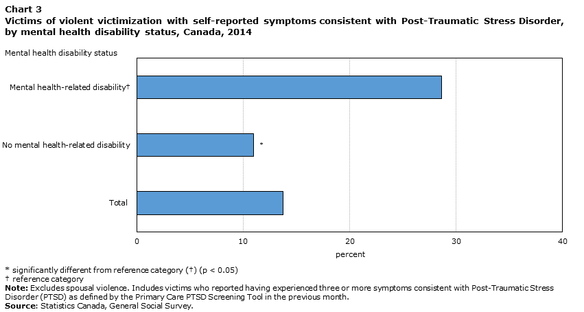 Chart 3 Victims of violent victimization with self-reported symptoms consistent with Post-Traumatic Stress Disorder, by mental health disability status, Canada, 2014