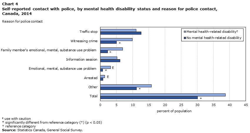 Chart 4 Self-reported contact with police, by mental health disability status and reason for police contact, Canada, 2014