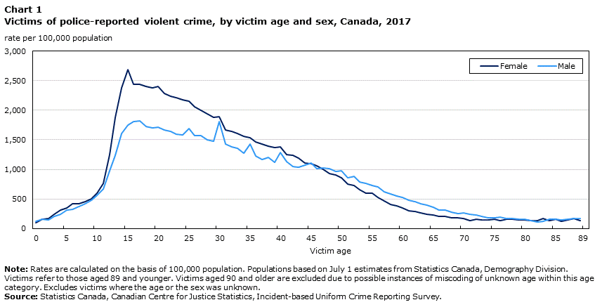 Chart 1 Victims of police-reported violent crime, by victim age and sex, Canada, 2017