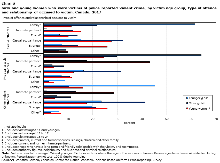 Chart 5 Girls and young women who were victims of police-reported violent crime, by victim age group, type of offence and relationship of accused to victim, Canada, 2017