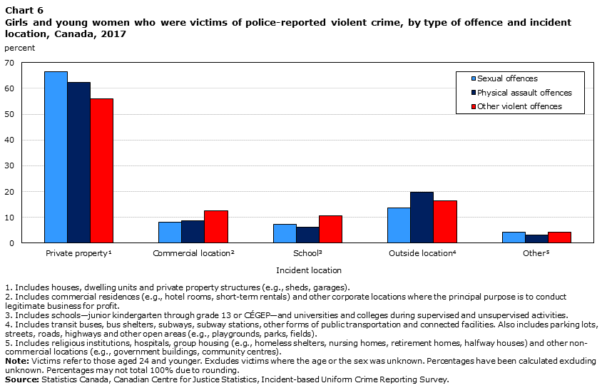 Chart 6 Girls and young women who were victims of police-reported violent crime, by type of offence and incident location, Canada, 2017