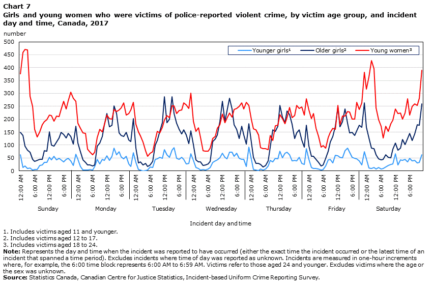 Chart 7 Girls and young women who were victims of police-reported violent crime, by victim age group, and incident day and time, Canada, 2017