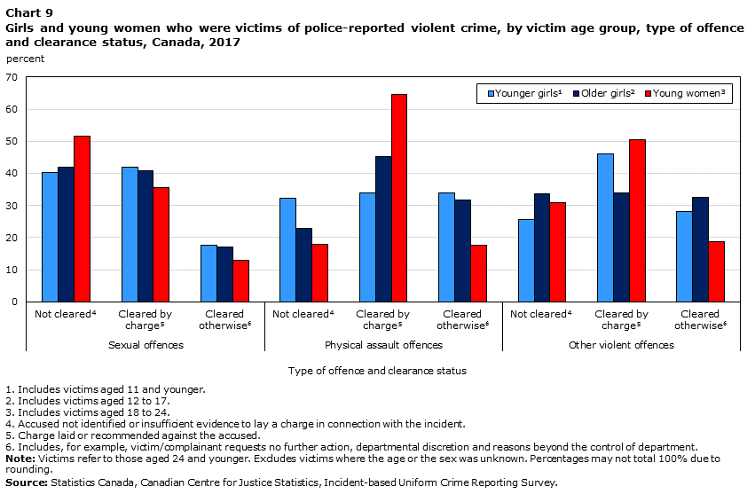 Chart 9 Girls and young women who were victims of police-reported violent crime, by victim age group, type of offence and clearance status, Canada, 2017