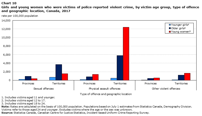 Chart 10 Girls and young women who were victims of police-reported violent crime, by victim age group, type of offence and geographic location, Canada, 2017