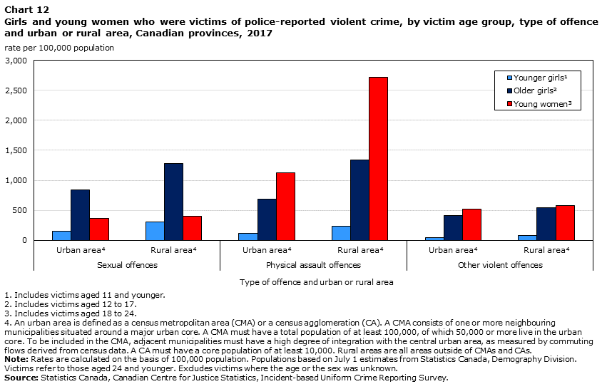 Chart 12 Girls and young women who were victims of police-reported violent crime, by victim age group, type of offence and urban or rural area, Canadian provinces, 2017