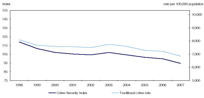 Overall Crime Severity Index and traditional crime rate, Canada, 1998 to 2007