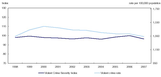 Violent Crime Severity Index and violent crime rate, Canada, 1998 to 2007