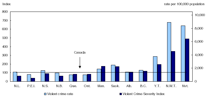 The Violent Crime Severity Index versus the violent crime rate, provinces and territories, 2007