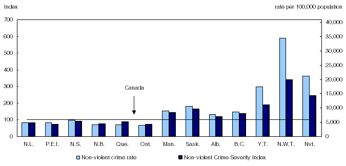 The Non-violent Crime Severity Index versus the non-violent crime rate, provinces and territories, 2007