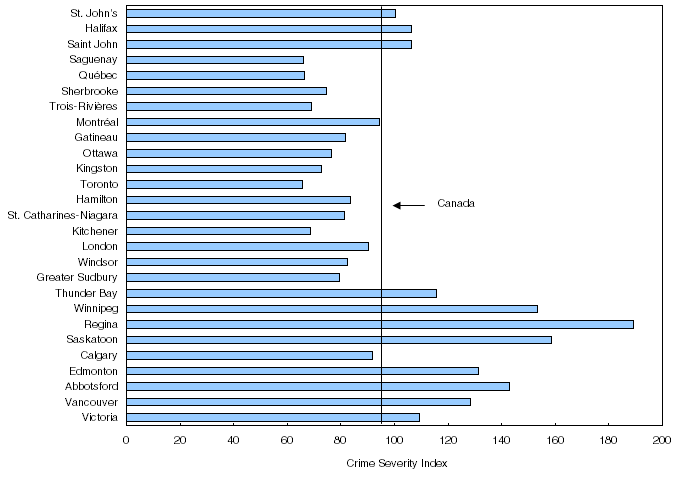 Crime Severity Index, census metropolitan areas, 2007