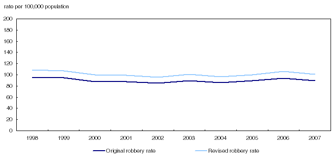 Robbery rate before and after adjustments, Canada, 1998 to 2007