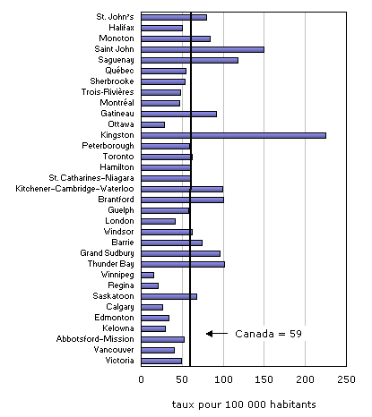 Graphique 3 Harcèlement criminel, selon la région métropolitaine de recensement, 2009