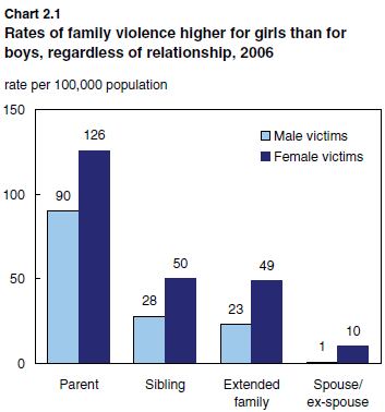 Chart 2.1 Rates of family violence higher for girls than for boys, regardless of relationship, 2006