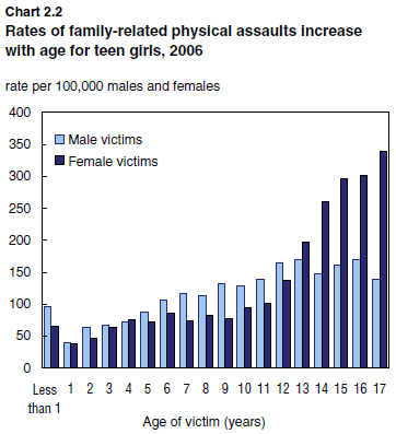 Chart 2.2 Rates of family-related physical assaults increase with age for teen girls, 2006