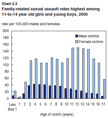 Chart 2.3 Family-related sexual assault rates highest among 11-to-14 year old girls and young boys, 2006