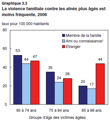 graphique 3.3 La violence familiale contre les aînés plus âgés est moins fréquente, 2006