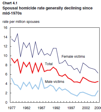 Chart 4.1 Spousal homicide rate generally declining since mid-1970s