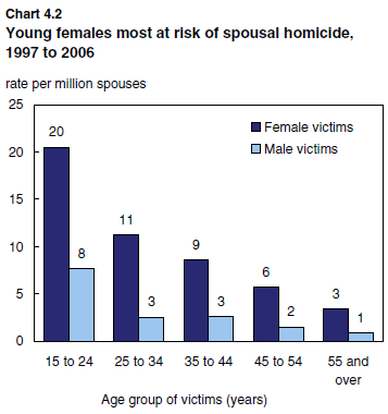 Chart 4.2 Young females most at risk of spousal homicide, 1997 to 2006