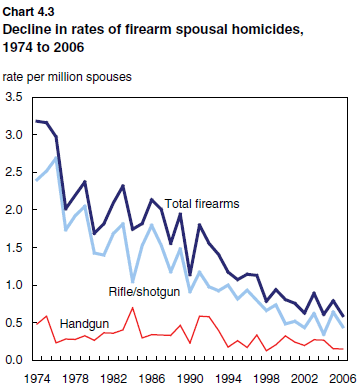 Chart 4.3 Decline in rates of firearm spousal homicides, 1974 to 2006