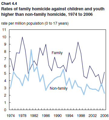 Chart 4.4 Rates of family homicide against children and youth higher than non-family homicide, 1974 to 2006