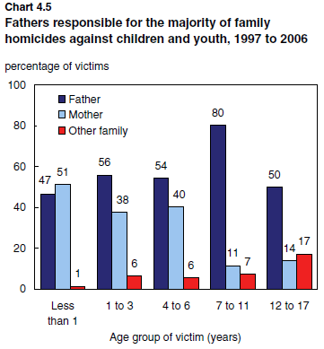 Chart 4.5 Fathers responsible for the majority of family homicides against children and youth, 1997 to 2006