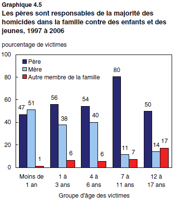 graphique 4.5 Les pères sont responsables de la majorité des homicides dans la famille contre des enfants et des jeunes, 1997 à 2006