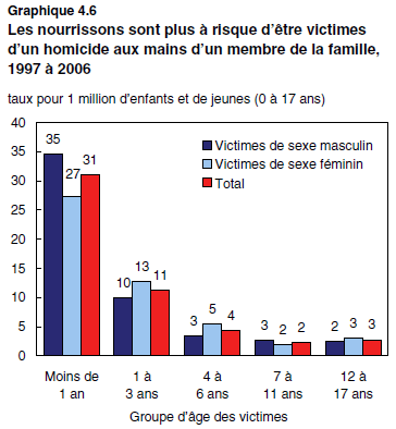 graphique 4.6 Les nourrissons sont plus à risque d’être victimes d’un homicide aux mains d’un membre de la famille, 1997 à 2006