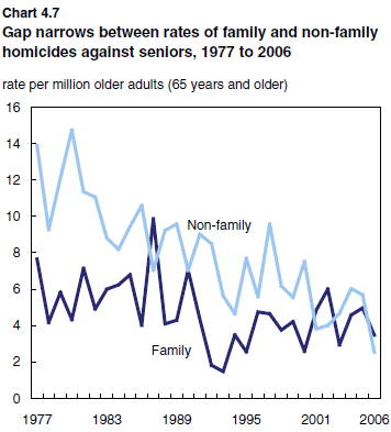 Chart 4.7 Gap narrows between rates of family and non-family homicides against seniors, 1977 to 2006