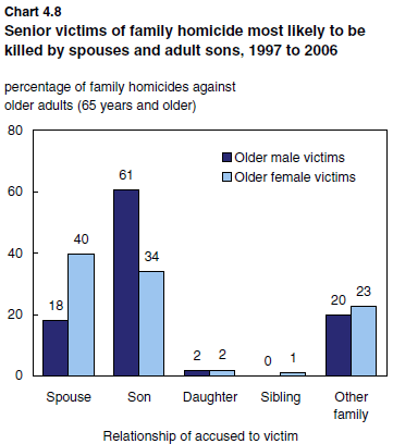 Chart 4.8 Senior victims of family homicide most likely to be killed by spouses and adult sons, 1997 to 2006