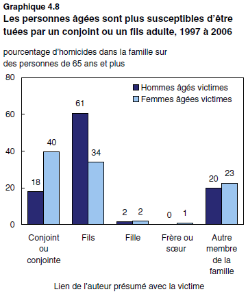 graphique 4.8 Les personnes âgées sont plus susceptibles d’être tuées par un conjoint ou un fils adulte, 1997 à 2006