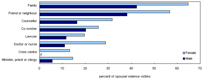 Victims of self-reported spousal violence, by sex and type of support sought, 2009