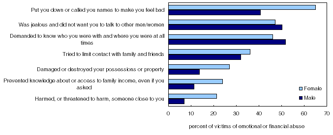 Victims of self-reported emotional and financial abuse, by sex and type of abuse, 2009