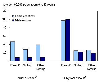 Child and youth victims (0 to 17 years) of police-reported sexual offences and physical assault by family members, by sex and accused-victim relationship, Canada, 2009