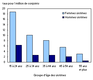 Homicides entre conjoints, selon le sexe et le groupe d'âge, Canada, 2000 à 2009