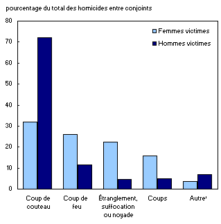 Homicides entre conjoints, selon la cause du décès et le sexe de la victime, Canada, 2000 à 2009