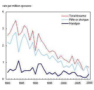 Firearm-related spousal homicides by type of firearm, Canada, 1980 to 2009