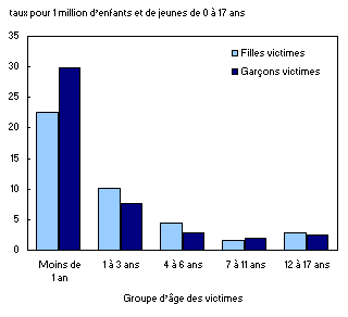 Homicides dans la famille contre des enfants et des jeunes, selon le sexe et le groupe d'âge, Canada, 2000 à 2009