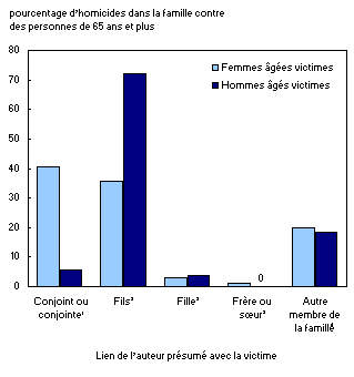 Homicides dans la famille contre des personnes âgées, selon le sexe de la victime et le lien de l'auteur présumé avec celle-ci, Canada, 2000 à 2009