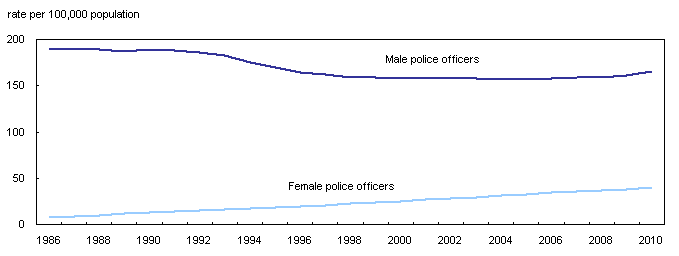 Female police officers increasing at steady rate