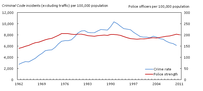 Crime rate and police strength per 100,000 population, Canada, 1962 to 2011