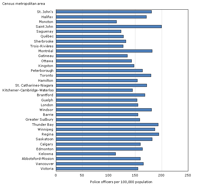 Police strength, census metropolitan areas, 2011