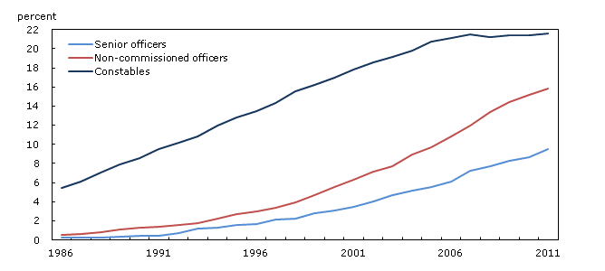 Female officers as a percentage of total police officers, Canada, 1986 to 2011