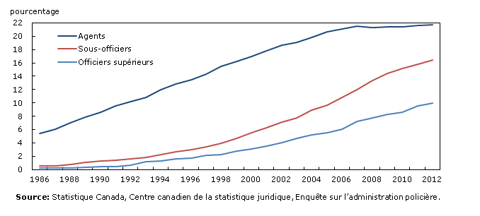 Policières en pourcentage du nombre total de policiers, Canada, 1986 à 2012