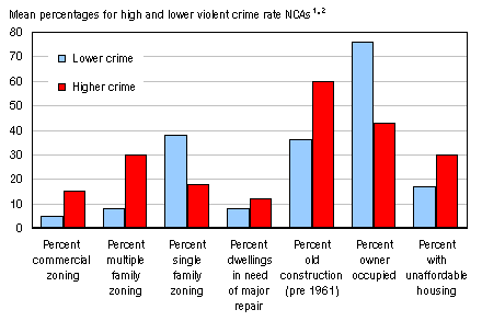 Figure 6 Land-use and housing characteristics in neighbourhoods with high and lower rates of violent crime Winnipeg, 2001