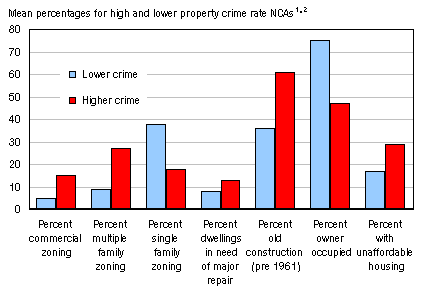 Figure 7 Land-use and housing characteristics in neighbourhoods with high and lower rates of property crime Winnipeg, 2001