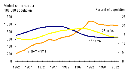 Figure 10. Comparison over time in rates of violent crime and population accounted for by age groups, 1962 to 2003