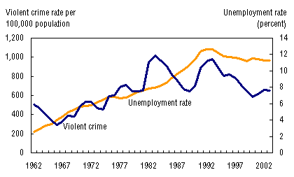 Figure 11. Comparison over time in rates of violent crime and unemployment, 1962 to 2003