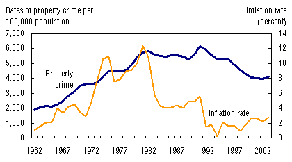 Figure 13. Comparison over time of rates of property crime and inflation, 1962 to 2003