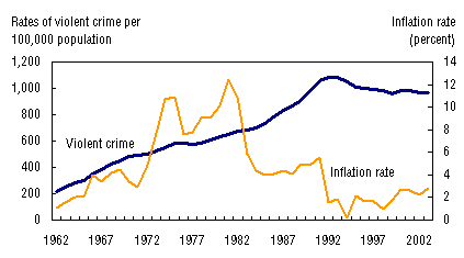 Figure 14. Comparison over time of rates of violent crime and inflation, 1962 to 2003